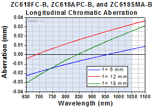 Longitudinal Chromatic Aberration