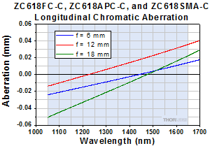 Longitudinal Chromatic Aberration