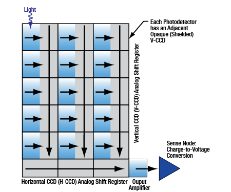 Camera Readout Diagram