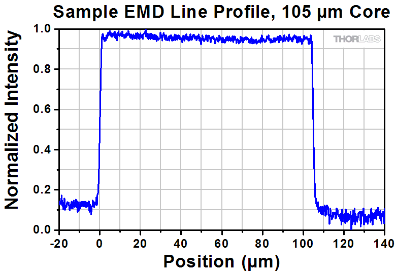 1x2ステップインデックスマルチモード光ファイバーカプラー、コア径Ø105 µm