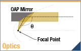 軸外放物面(OAP)ミラーの軸外し角